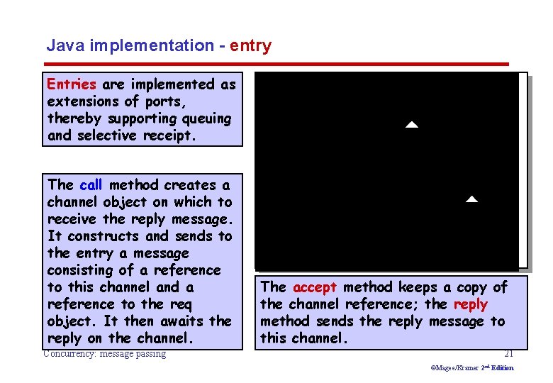 Java implementation - entry Entries are implemented as extensions of ports, thereby supporting queuing