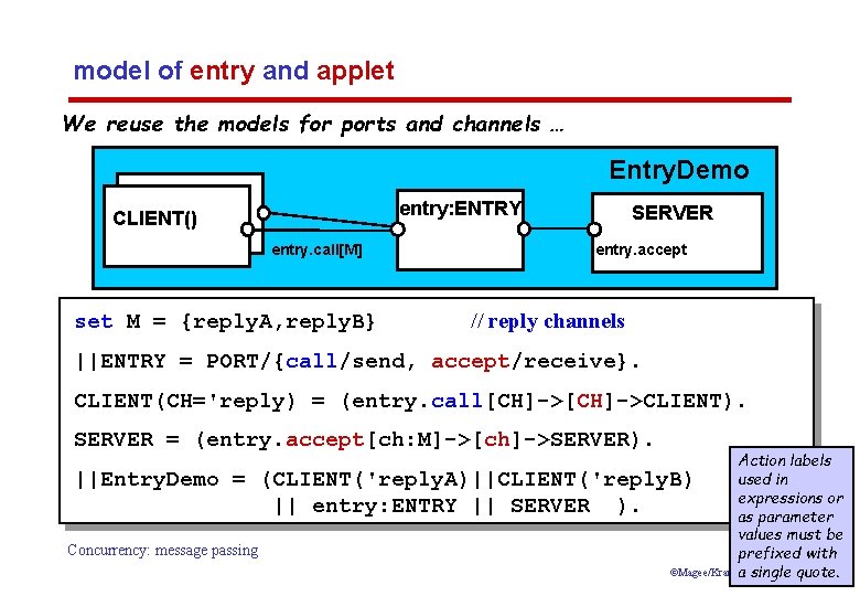 model of entry and applet We reuse the models for ports and channels …