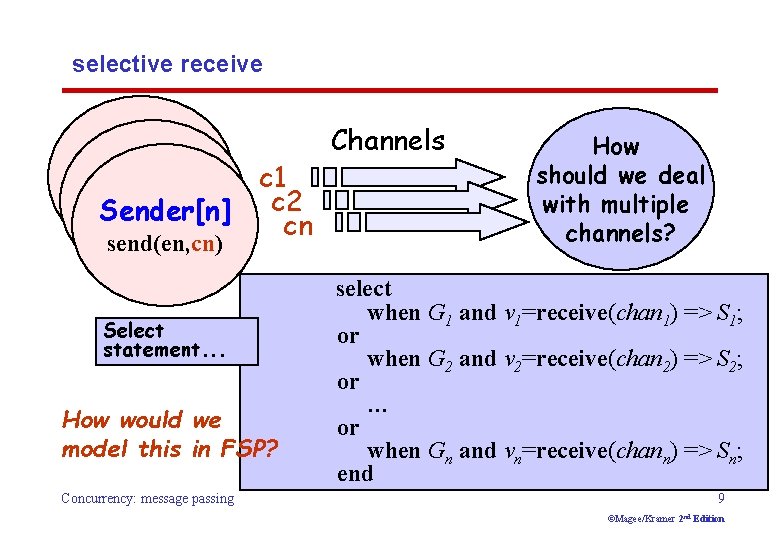 selective receive Sender send(e, c) Sender[n] send(e, c) send(en, cn) c 1 c 2