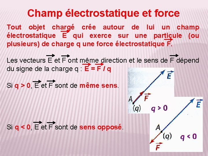 Champ électrostatique et force Tout objet chargé crée autour de lui un champ électrostatique