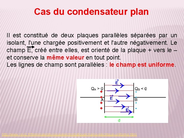 Cas du condensateur plan Il est constitué de deux plaques parallèles séparées par un