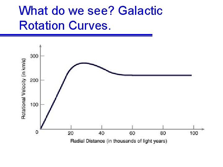 What do we see? Galactic Rotation Curves. 