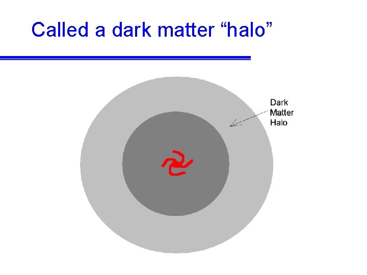 Called a dark matter “halo” 