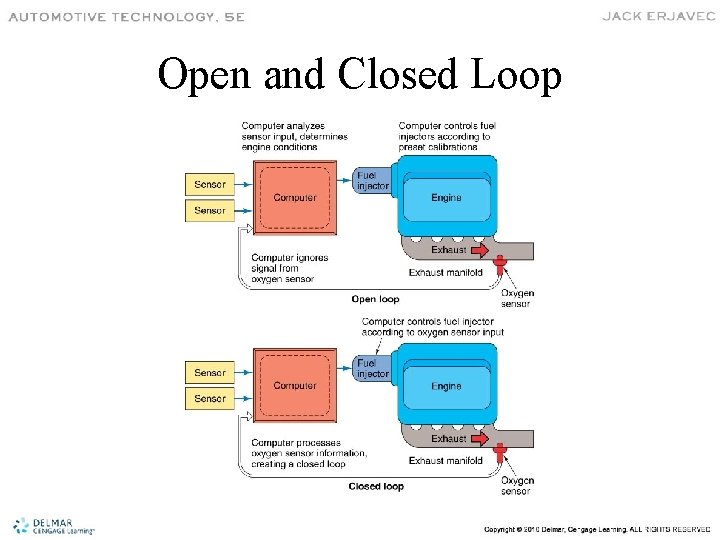 Open and Closed Loop 