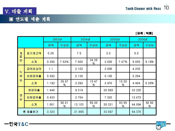 Tooth Cleaner with Floss V. 매출 계획 4. TICI의 기술성 ▣ 연도별 매출 계획