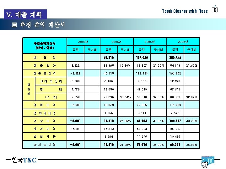 Tooth Cleaner with Floss V. 매출 계획 4. TICI의 기술성 ▣ 추정 손익 계산서