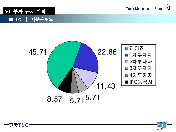 VI. 투자 유치 계획 ▣ IPO 후 지분분포도 Tooth Cleaner with Floss 4. TICI의