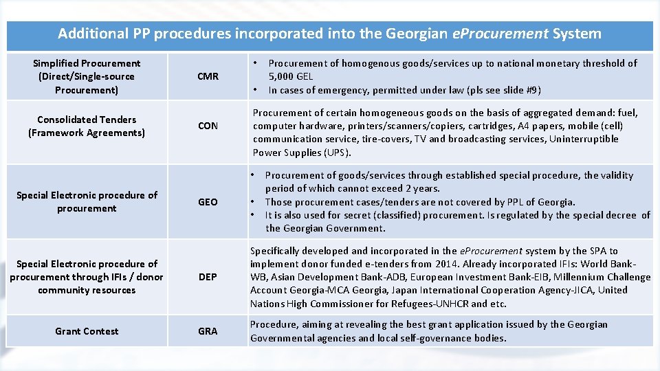 Additional PP procedures incorporated into the Georgian e. Procurement System Simplified Procurement (Direct/Single-source Procurement)