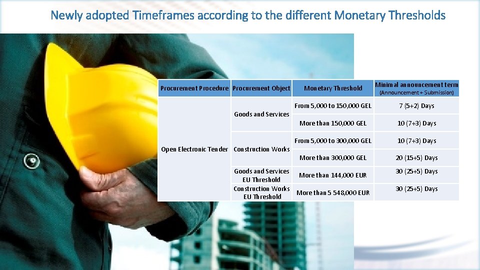 Newly adopted Timeframes according to the different Monetary Thresholds Procurement Procedure Procurement Object Monetary