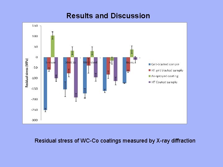Results and Discussion Residual stress of WC-Co coatings measured by X-ray diffraction 