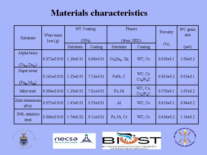 Materials characteristics Substrate Wear mass loss (g) HV Coating Phases (GPa) (from XRD) Substrate