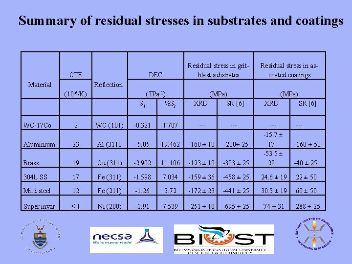 Summary of residual stresses in substrates and coatings CTE Material DEC Residual stress in