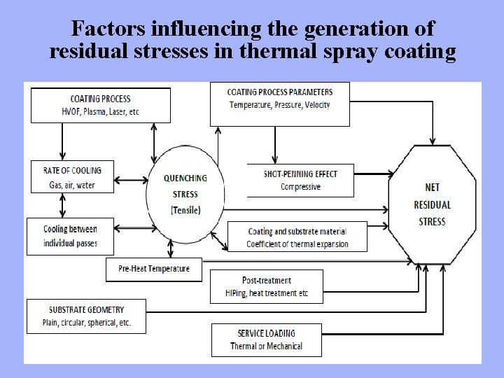 Factors influencing the generation of residual stresses in thermal spray coating 