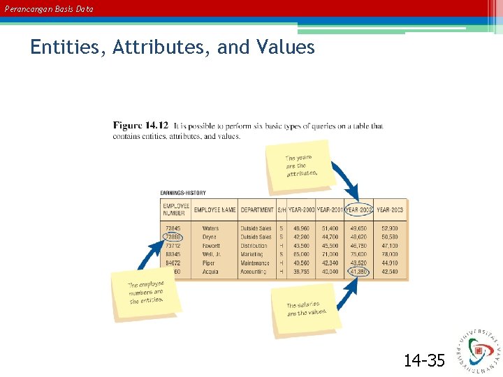 Perancangan Basis Data Entities, Attributes, and Values 14 -35 