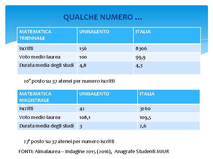 QUALCHE NUMERO … MATEMATICA TRIENNALE UNISALENTO ITALIA Iscritti 156 8306 Voto medio laurea 100