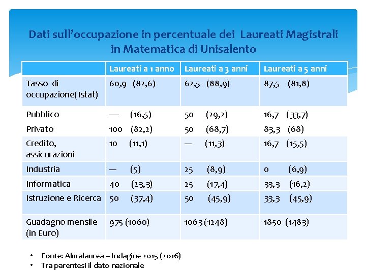 Dati sull’occupazione in percentuale dei Laureati Magistrali in Matematica di Unisalento Laureati a 1