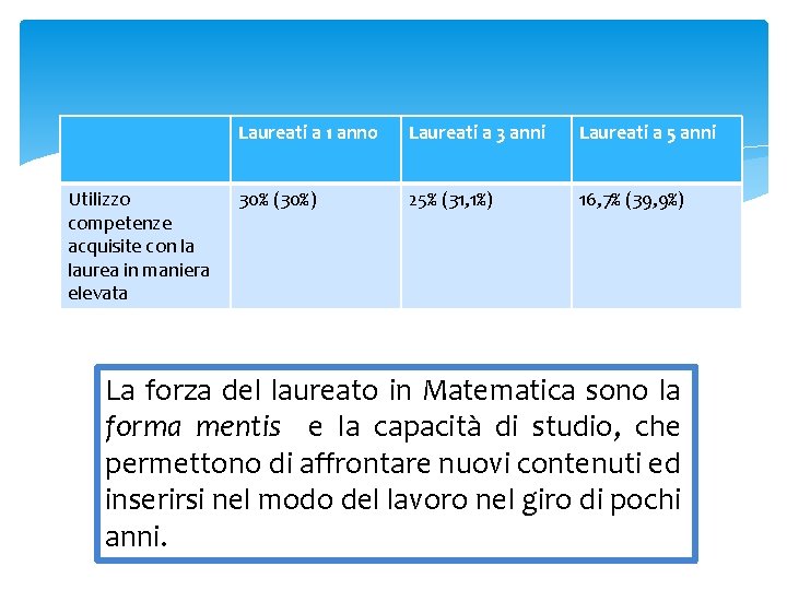 Utilizzo competenze acquisite con la laurea in maniera elevata Laureati a 1 anno Laureati