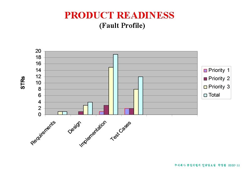 PRODUCT READINESS (Fault Profile) 주식회사 동진디엔씨 전략정보팀 박형관 0000 -11 PRODUCT READINESS (Fault Profile) 주식회사 동진디엔씨 전략정보팀 박형관 0000 -11