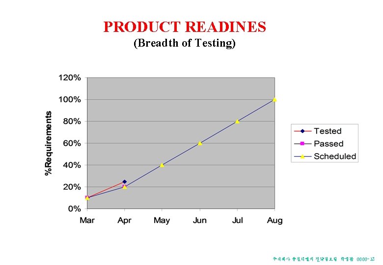 PRODUCT READINES (Breadth of Testing) 주식회사 동진디엔씨 전략정보팀 박형관 0000 -12 PRODUCT READINES (Breadth of Testing) 주식회사 동진디엔씨 전략정보팀 박형관 0000 -12