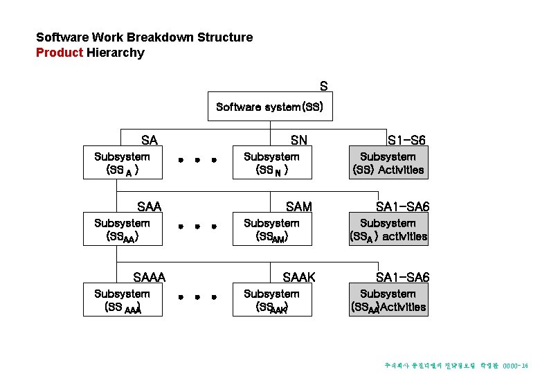 Software Work Breakdown Structure Product Hierarchy S Software system(SS) SA Subsystem (SS A ) Software Work Breakdown Structure Product Hierarchy S Software system(SS) SA Subsystem (SS A )
