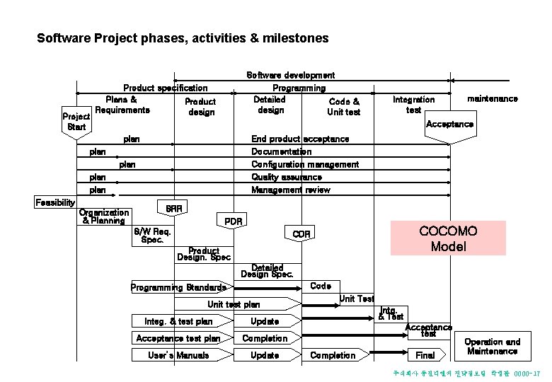 Software Project phases, activities & milestones Software development Project Start Product specification Plans & Software Project phases, activities & milestones Software development Project Start Product specification Plans &