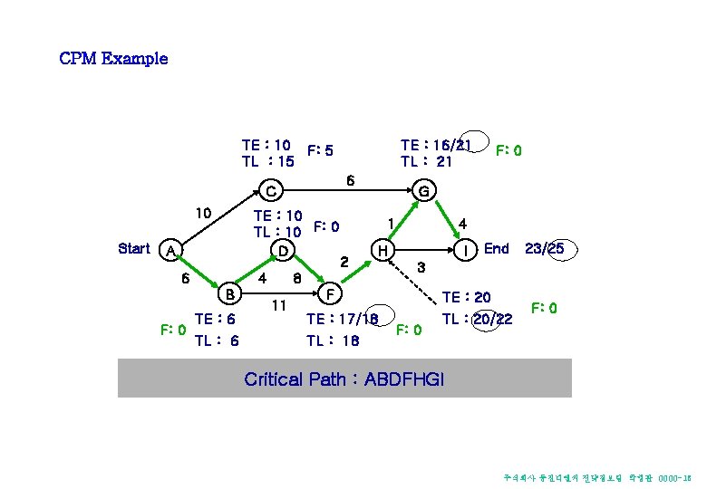 CPM Example TE : 10 F: 5 TL : 15 6 C 10 Start CPM Example TE : 10 F: 5 TL : 15 6 C 10 Start