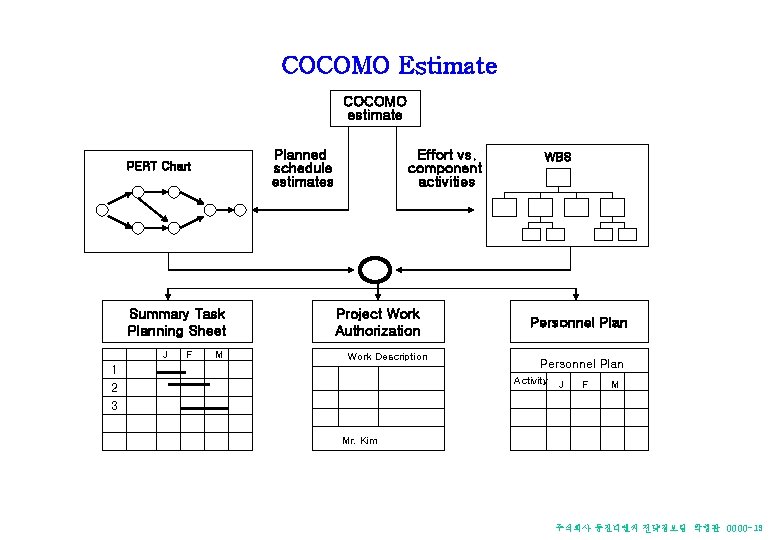 COCOMO Estimate COCOMO estimate Planned schedule estimates PERT Chart Summary Task Planning Sheet J COCOMO Estimate COCOMO estimate Planned schedule estimates PERT Chart Summary Task Planning Sheet J