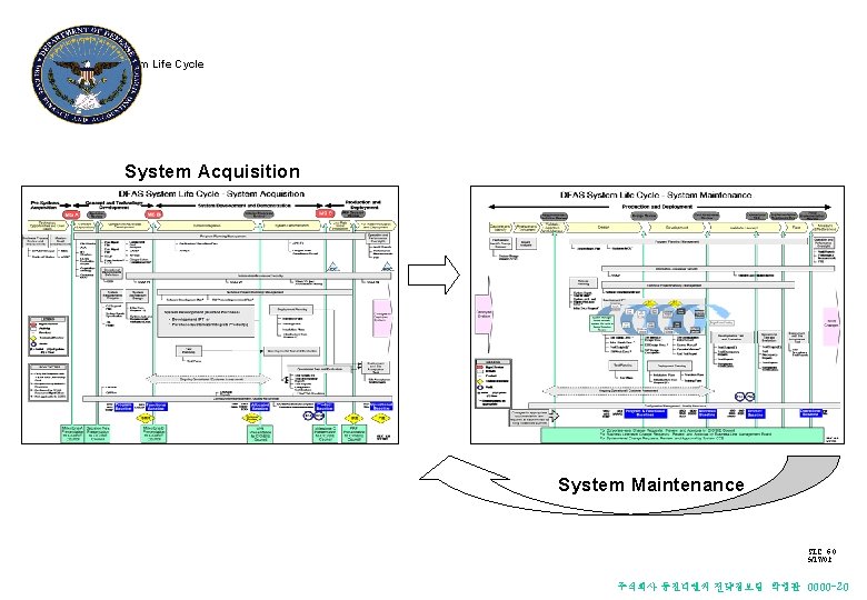 DFAS System Life Cycle System Acquisition System Maintenance SLC 6. 0 5/17/02 주식회사 동진디엔씨 DFAS System Life Cycle System Acquisition System Maintenance SLC 6. 0 5/17/02 주식회사 동진디엔씨