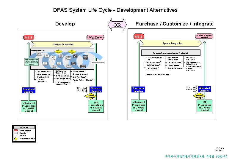 DFAS System Life Cycle - Development Alternatives Develop OR Interim Progress Review MS B DFAS System Life Cycle - Development Alternatives Develop OR Interim Progress Review MS B