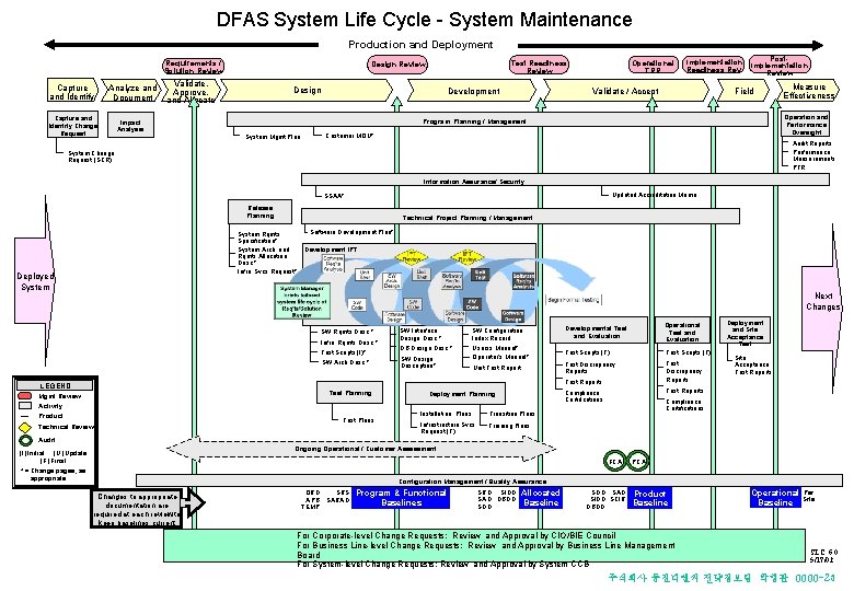 DFAS System Life Cycle - System Maintenance Production and Deployment Requirements / Solution Review DFAS System Life Cycle - System Maintenance Production and Deployment Requirements / Solution Review