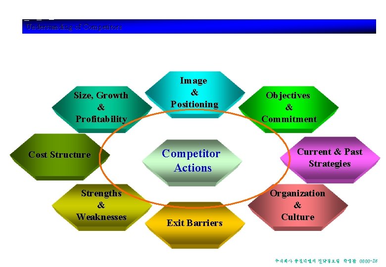 Understanding of Competitors Size, Growth & Profitability Cost Structure Strengths & Weaknesses Image & Understanding of Competitors Size, Growth & Profitability Cost Structure Strengths & Weaknesses Image &