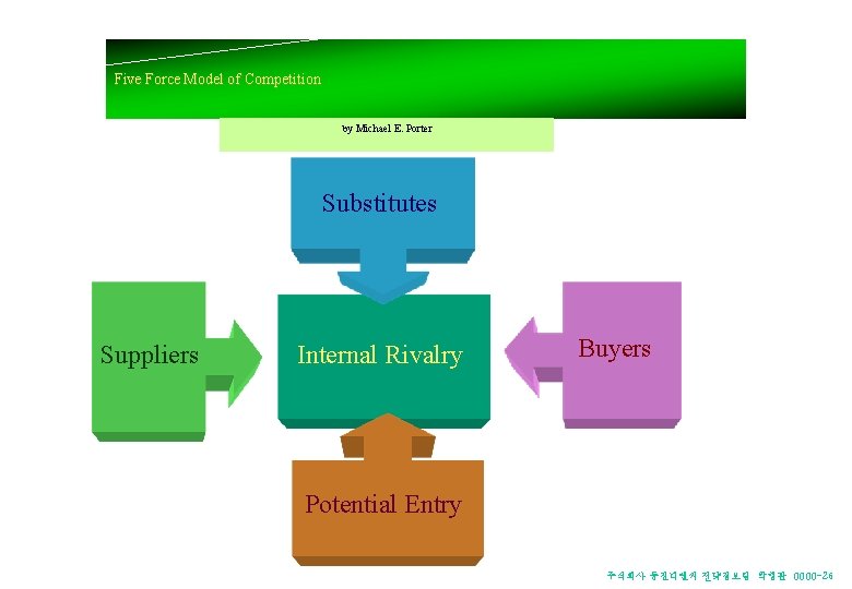 Five Force Model of Competition by Michael E. Porter Substitutes Suppliers Internal Rivalry Buyers Five Force Model of Competition by Michael E. Porter Substitutes Suppliers Internal Rivalry Buyers