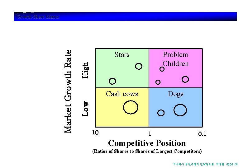 Problem Children Cash cows Dogs High Stars Low Market Growth Rate Growth-Share Matrix 10 Problem Children Cash cows Dogs High Stars Low Market Growth Rate Growth-Share Matrix 10