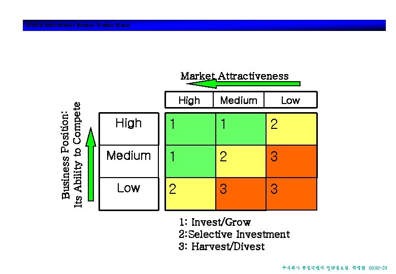 Market Attractiveness-Business Position Matrix Business Position: Its Ability to Compete Market Attractiveness High Medium Market Attractiveness-Business Position Matrix Business Position: Its Ability to Compete Market Attractiveness High Medium