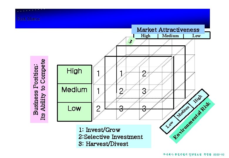 Risk Matrix Market Attractiveness 1 1 2 Medium 1 2 3 Low 2 3 Risk Matrix Market Attractiveness 1 1 2 Medium 1 2 3 Low 2 3