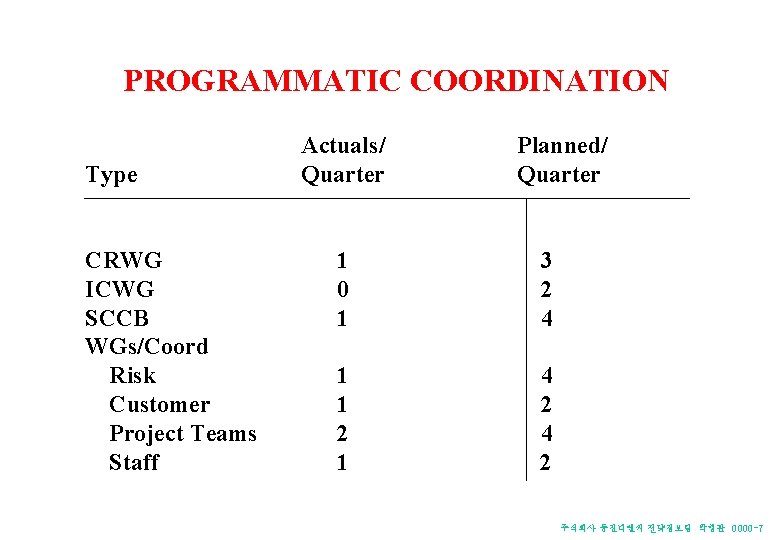 PROGRAMMATIC COORDINATION Type CRWG ICWG SCCB WGs/Coord Risk Customer Project Teams Staff Actuals/ Quarter PROGRAMMATIC COORDINATION Type CRWG ICWG SCCB WGs/Coord Risk Customer Project Teams Staff Actuals/ Quarter