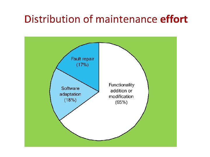 Distribution of maintenance effort 