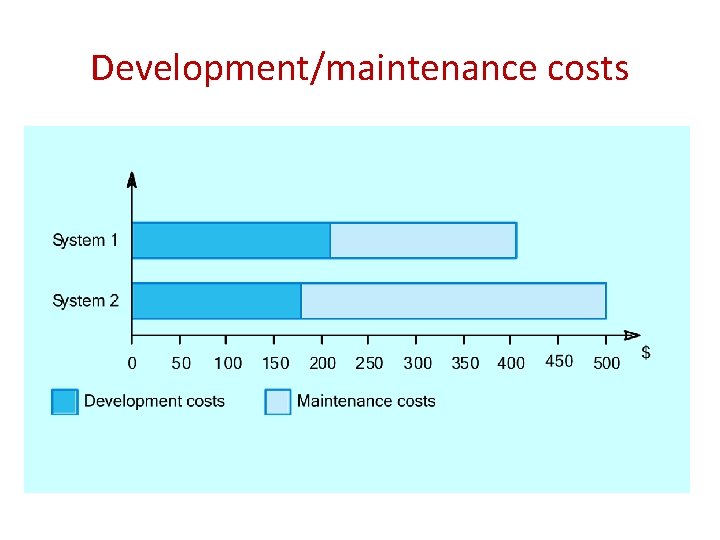 Development/maintenance costs 