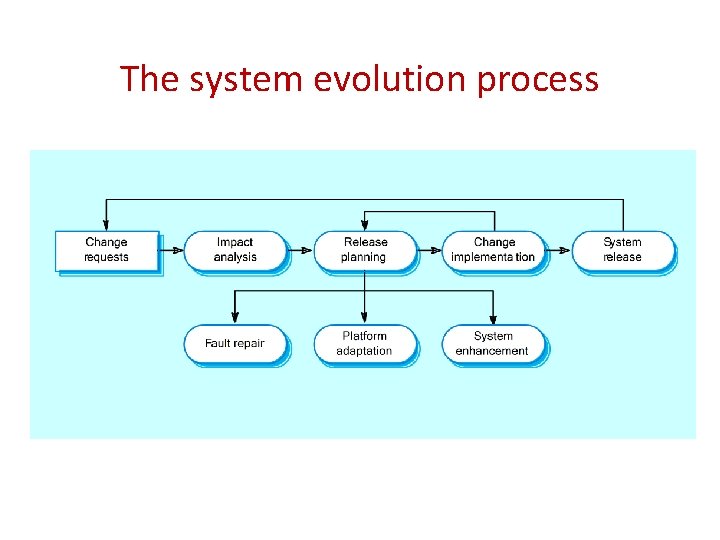 The system evolution process 