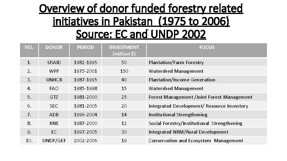 Overview of donor funded forestry related initiatives in Pakistan (1975 to 2006) Source: EC