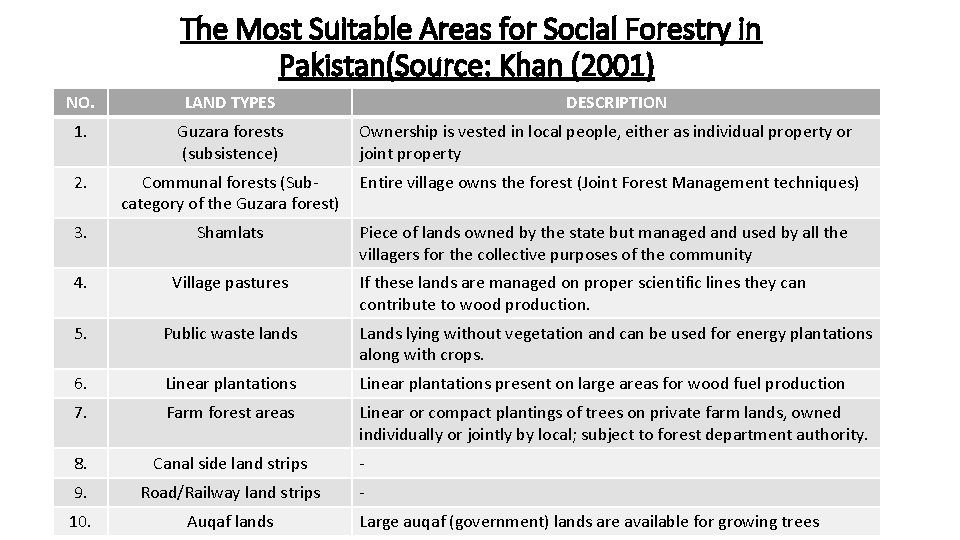 The Most Suitable Areas for Social Forestry in Pakistan(Source: Khan (2001) NO. LAND TYPES