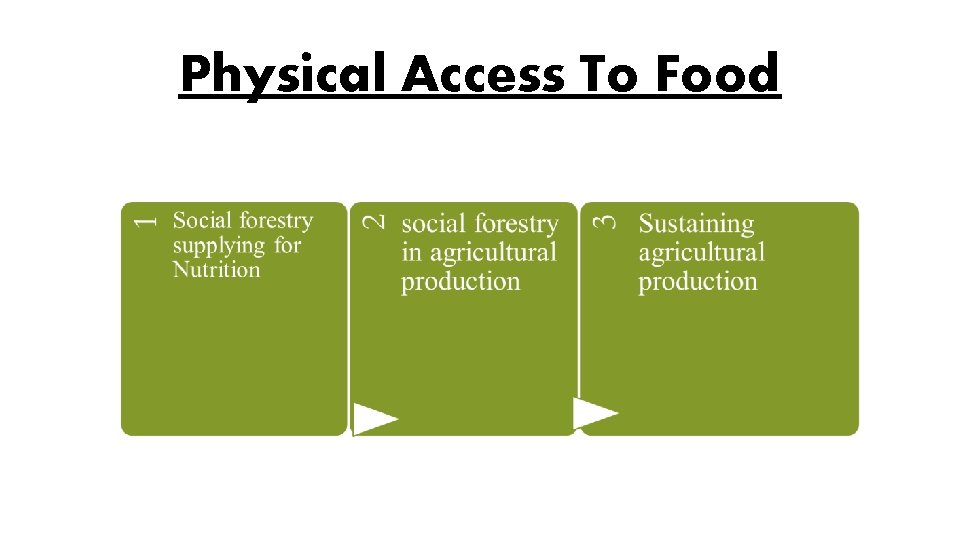 Physical Access To Food 