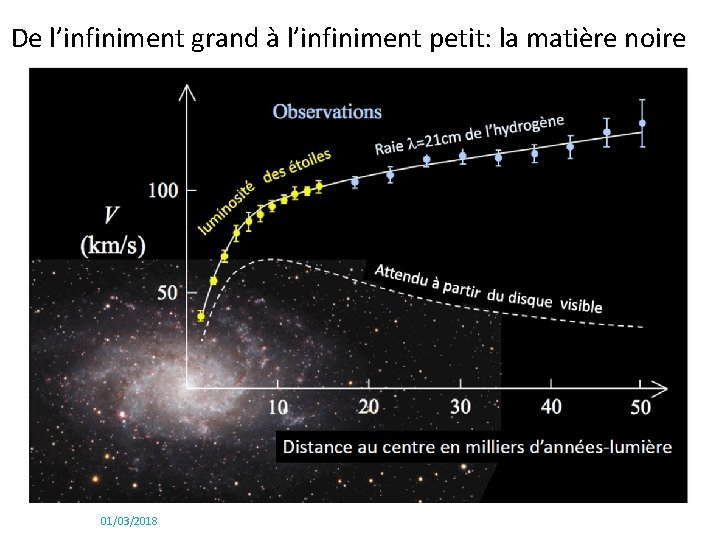 De l’infiniment grand à l’infiniment petit: la matière noire 01/03/2018 