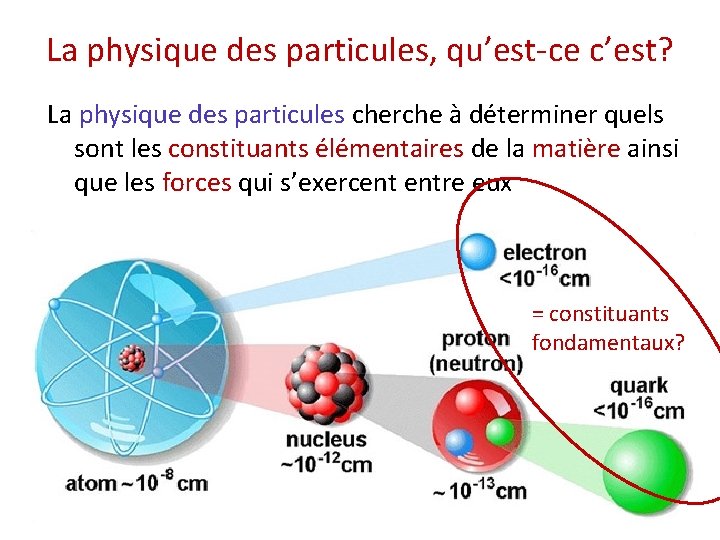 La physique des particules, qu’est-ce c’est? La physique des particules cherche à déterminer quels