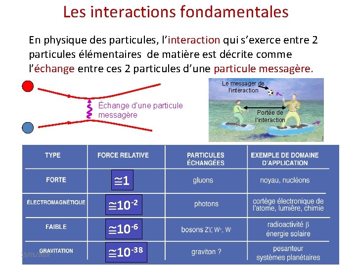 Les interactions fondamentales En physique des particules, l’interaction qui s’exerce entre 2 particules élémentaires