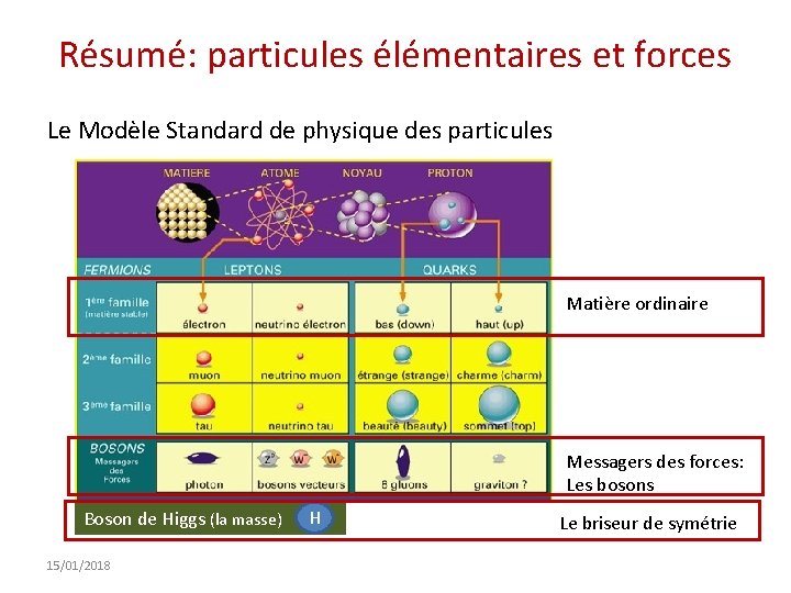 Résumé: particules élémentaires et forces Le Modèle Standard de physique des particules Matière ordinaire