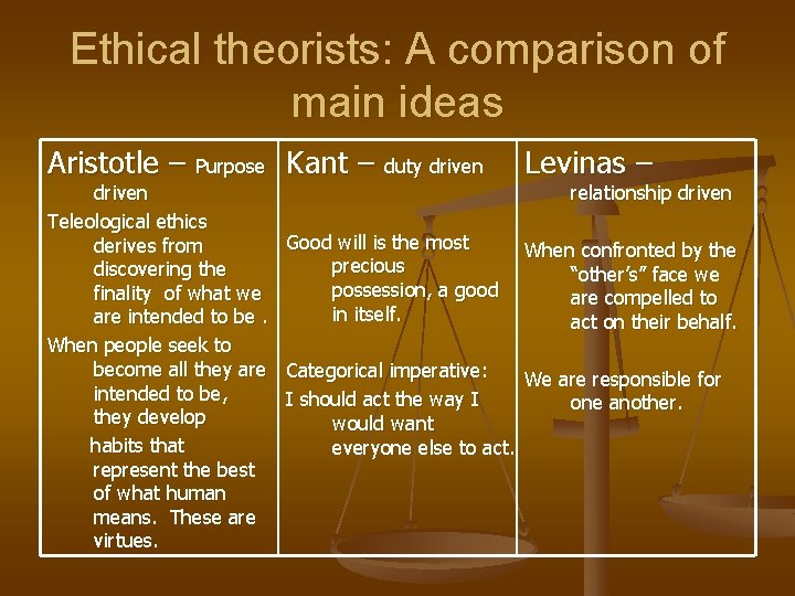 Ethical theorists: A comparison of main ideas Aristotle – Purpose Kant – duty driven