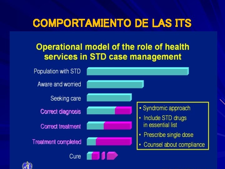 COMPORTAMIENTO DE LAS ITS 