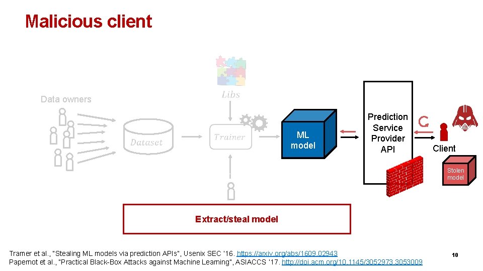 Malicious client Data owners ML model Prediction Service Provider API Client Stolen model Analyst