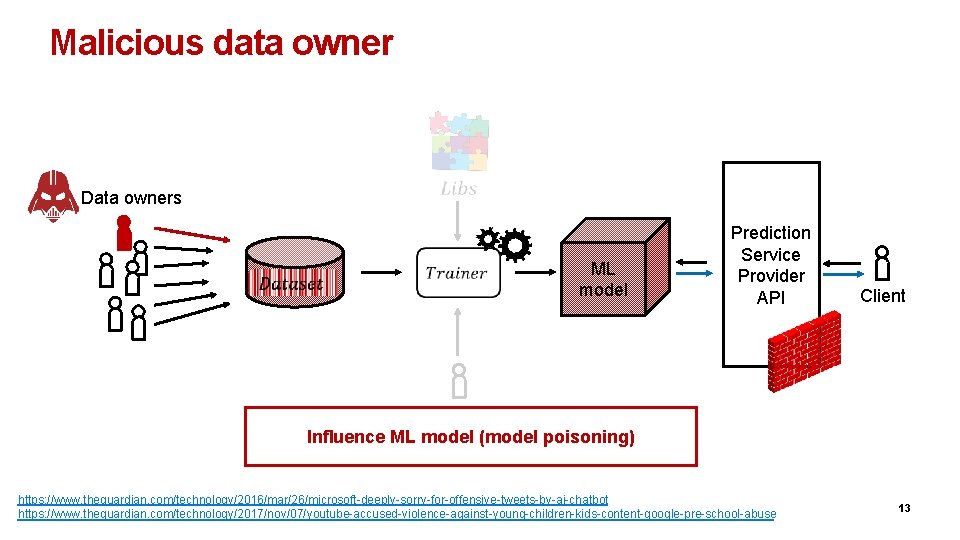 Malicious data owner Data owners ML model Prediction Service Provider API Client Analyst Influence
